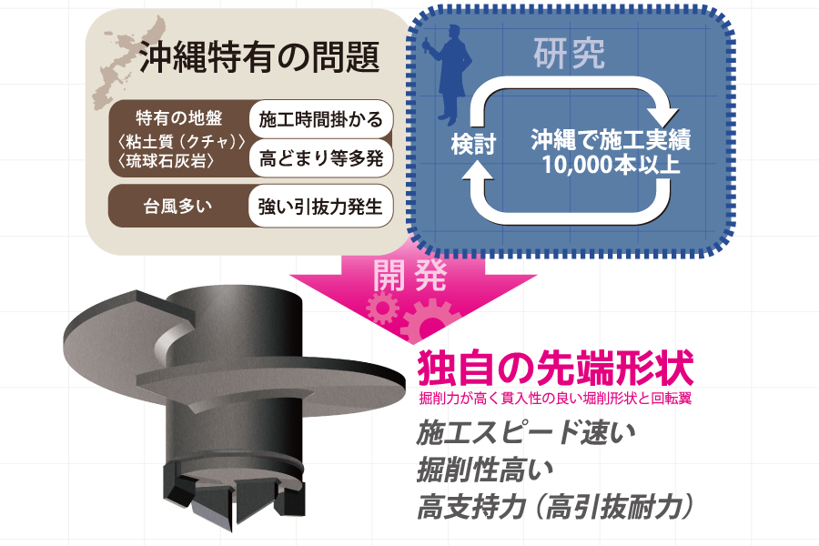 沖縄特有の地盤粘土質(クチャ)、琉球石灰岩を克服した独自の先端形状が施工性を改善し、鉛直性改善、施工コスト縮減に貢献する。