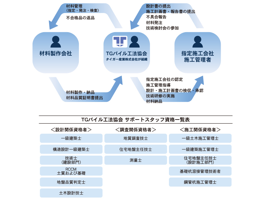 TGパイル工法協会体制