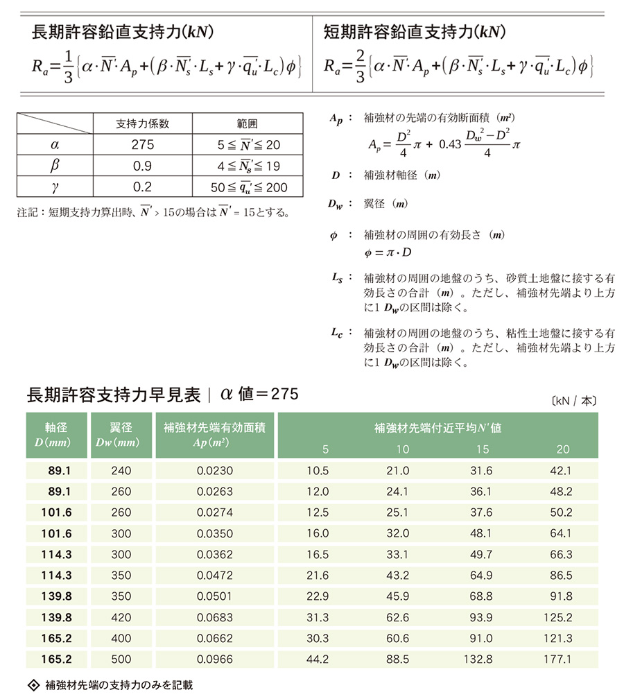 TG-m工法支持力早見表