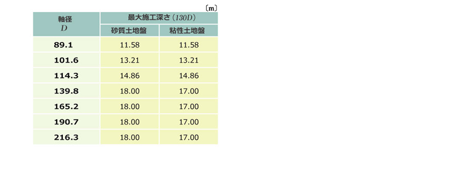 TG-m工法最大施工深さ表