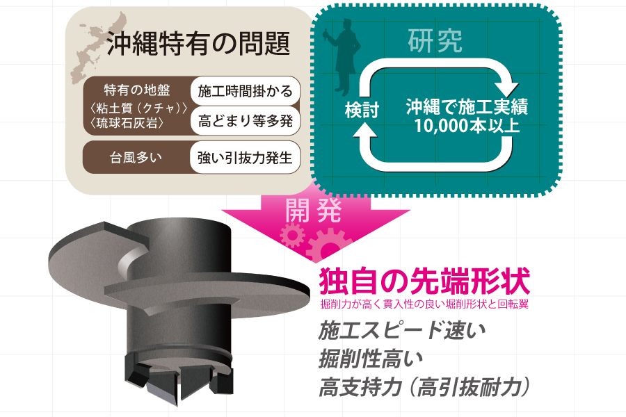 沖縄特有の地盤粘土質(クチャ)、琉球石灰岩を克服した独自の先端形状が施工性を改善し、鉛直性改善、施工コスト縮減に貢献する。