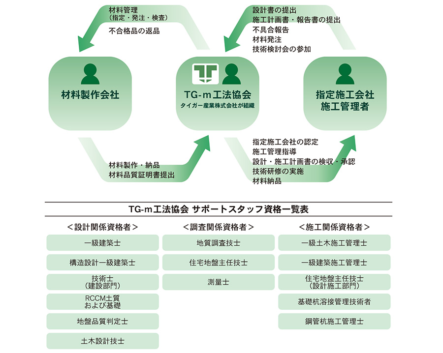 TG-m工法協会体制