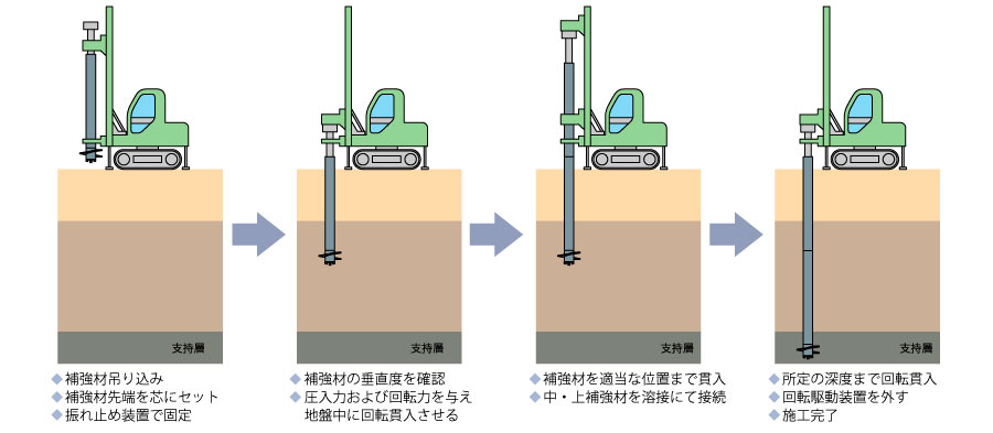 TGパイルの施工手順